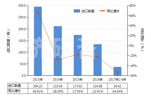 2013-2017年6月中國人用疫苗(HS30022000)進(jìn)口量及增速統(tǒng)計(jì)